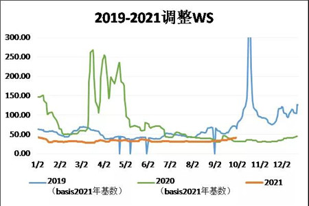 三大主力船型運(yùn)輸市場前瞻