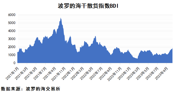 2023年10月上期國際航運市場評述